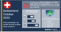 Swiss passenger car market with an extremely weak start into the 4th quarter