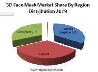 3D Face Mask Market 2019: Global Industry Size, Demand, Trends and 2025 Future Report