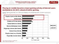 Mobile gaming increases worldwide