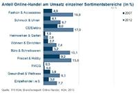 Umsatz: Online-Handel legt nochmal 15 Prozent drauf