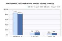 IT-Selbstständige im Jahr 2008 viel beschäftigt: Höchste Auslastung seit 2005
