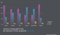 Q3 2015 Video Index von Ooyala: Europa zeigt stärkstes Wachstum bei mobilen Online-Videoaufrufen weltweit