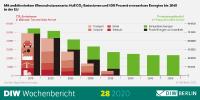 Europäischer Green Deal und deutsche Ratspräsidentschaft: Klimaneutralität nur mit ambitionierten Klimavorgaben zu erreichen