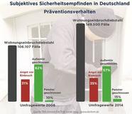Das objektive und subjektive Sicherheitsempfinden in Deutschland driftet auseinander und die Bereitschaft zur Einbruchsprävention bleibt dabei auf der Strecke ...