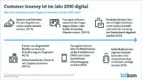 Jedes dritte Luftfahrt-Unternehmen noch ohne Digitalstrategie