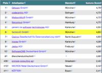 factory42 unter TOP TEN der besten Arbeitgeber der deutschen EDV- & IT Branche
