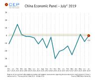 Expectations for Chinese Economy Improve Slightly, Economic Outlook Remains Subdued