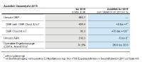 Software AG steigert Produktumsatz und Gewinn im Geschäftsjahr 2018