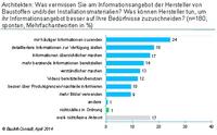 Architekten sehen Nachholbedarf bei Herstellerinformationen