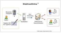 Telemedizinisch unterstützte Therapie von Akutdiabetikern mit digitalen Stiften von Anoto