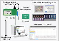 Direkt und digital: Datenlogger OTT netDL integriert hydrologische Messsysteme und Prozessleittechnik