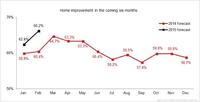 Frühlings Erwachen: mehr Potenzial im DIY- und Modernisierungssegment in Q 2 2015