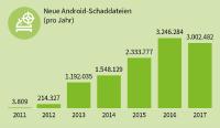 Auch 2017 bleibt die Bedrohungslage bei Android hoch