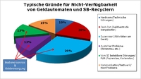 NCR Managed Services erhöht Verfügbarkeit von über 2.000 SB-Systemen der Sparkassen