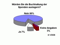 Fehlendes Vertrauen hält viele Mitglieds- und Spendenorganisationen vom Outsourcing ab