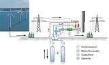 Der Ausbau erneuerbarer Energien braucht keine Speicher sondern Verbraucher