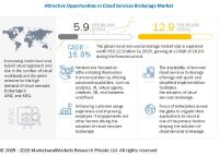 Cloud Services Brokerage Market Size, Share and Global Market Forecast to 2025 | COVID-19 Impact Analysis : MarketsandMarkets