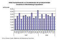 Westmecklenburger Unternehmen starten mit Skepsis in 2009