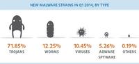 Rekord-Malware-Entwicklung im ersten Quartal 2014: 160.000 neue Schädlinge täglich