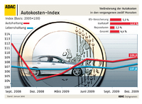 Niedriger Ölpreis ließ Autokosten sinken