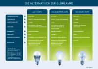 Tag des Energiesparens: Die Top-5-Vorteile von LED-Beleuchtung