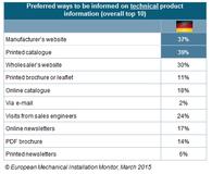 Europaweite Studie: wo suchen SHK-Spezialisten nach Produktinformationen?