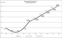 Heinold: Steuermehreinnahmen gehen in die Absenkung der Neuverschuldung. Landesregierung plant solide