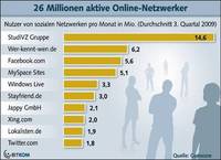 26 Millionen Aktive bei sozialen Netzwerken