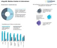 46 Prozent der CIOs glauben, dass die Unternehmensstrategien nicht auf die "Mobile Zukunft" ausgerichtet sind