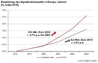 ETCS Technologie vor dem Durchbruch zum flächendeckenden Einsatz - der europäische Markt für Signaltechnik wächst deutlich in den kommenden Jahren