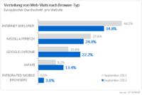 Browser-Rennen in Europa: Google Chrome holt mit 22,2% Traffic-Anteil fast den Zweitplatzierten Mozilla Firefox ein