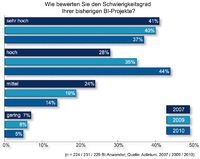 Viele vermeidbare Fehler in Business Intelligence-Projekten