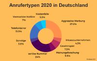 tellows Jahresbericht deckt auf: Diese Branchen riefen 2020 die meisten Deutschen an