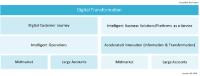 Digitale Services bringen die Old Economy ins Wanken