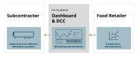 Food retailer monitors temperature-controlled transports with NIC-place