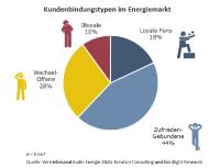 Nur 18% loyale Kunden im Energiemarkt