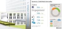 Barmenia steigert Social Media-Interaktionen mit Hootsuite um 370 Prozent
