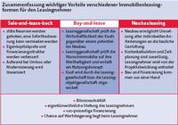 Immobilienleasing für den Mittelstand