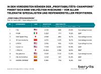 Berylls Top 100-Zuliefererstudie 2019: Sorge um Deutschland und die Transformation