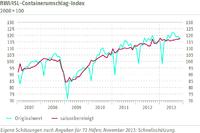 RWI/ISL-Containerumschlag-Index: Aufwärtstrend im Welthandel festigt sich
