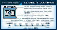 U.S. Energy Storage Market Worth Over USD 4 billion by 2024 Top Key Players GE Power, Invenergy, LG Chem, Tesla and ABB