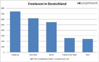 Top 5: Wo leben Freelancer?