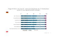 Studie: Deutsche Wirtschaft auf "digitalen Arbeitsplatz der Zukunft" schlecht vorbereitet