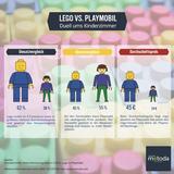 Lego vs. Playmobil - Duell ums Kinderzimmer