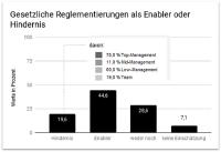 Gesetzliche Vorgaben zum Schutz von Daten sind förderlich