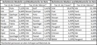 Studie Neuwagenkauf: Frauen lieben VW Polo, Italiener und Kleinwagen