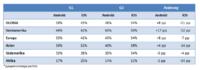 "Global AdMetrics Report" von Adfonic: Android überholt iOS