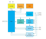 austriamicrosystems strengthens its line of market leading RFID reader products with the new HF RFID Reader IC for 13.56MHz reader applications