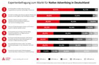Native Advertising macht Display-Werbung den Thron im Online-Werbegeschäft streitig