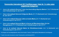 Haier überzeugt auch 2017 mit hervorragenden Ergebnissen